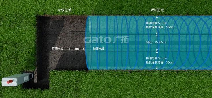 電磁感知電纜開啟周界報(bào)警立體防護(hù)時(shí)代！(圖5)